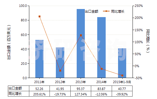 2011-2015年9月中國初級(jí)形狀的未塑化醋酸纖維素(HS39121100)出口總額及增速統(tǒng)計(jì)